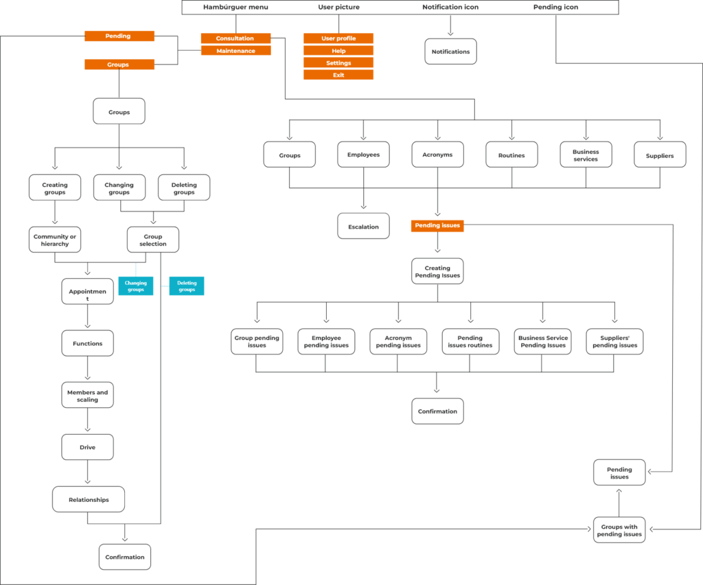 User flow mapping of Single Drive Tower
