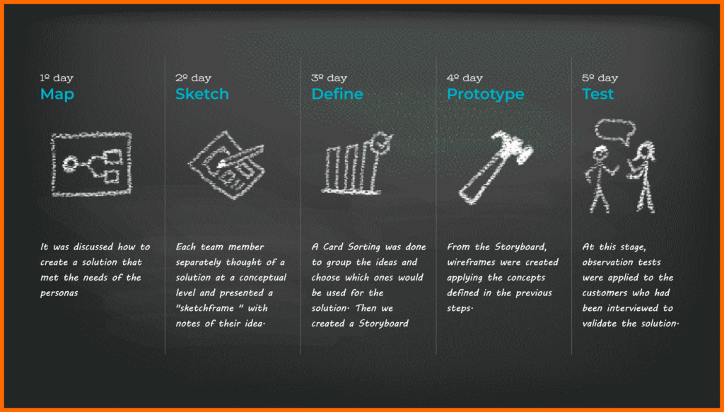 Design sprint with five steps in a black canva